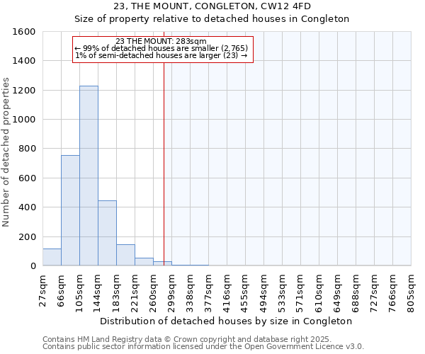 23, THE MOUNT, CONGLETON, CW12 4FD: Size of property relative to detached houses houses in Congleton