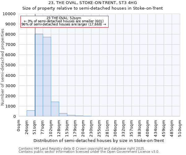 23, THE OVAL, STOKE-ON-TRENT, ST3 4HG: Size of property relative to semi-detached houses houses in Stoke-on-Trent
