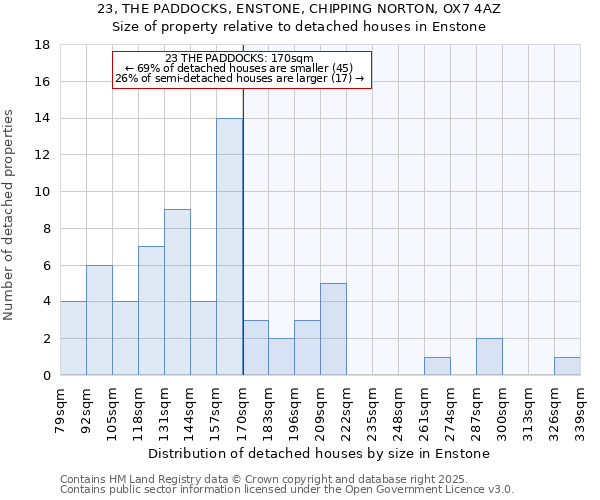 23, THE PADDOCKS, ENSTONE, CHIPPING NORTON, OX7 4AZ: Size of property relative to detached houses houses in Enstone