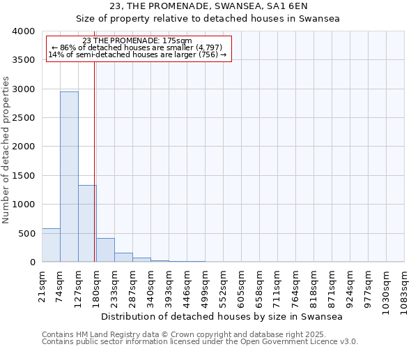 23, THE PROMENADE, SWANSEA, SA1 6EN: Size of property relative to detached houses houses in Swansea