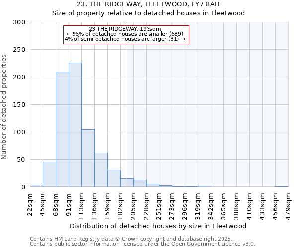 23, THE RIDGEWAY, FLEETWOOD, FY7 8AH: Size of property relative to detached houses in Fleetwood