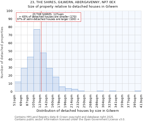 23, THE SHIRES, GILWERN, ABERGAVENNY, NP7 0EX: Size of property relative to detached houses houses in Gilwern