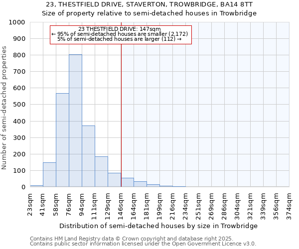 23, THESTFIELD DRIVE, STAVERTON, TROWBRIDGE, BA14 8TT: Size of property relative to semi-detached houses houses in Trowbridge