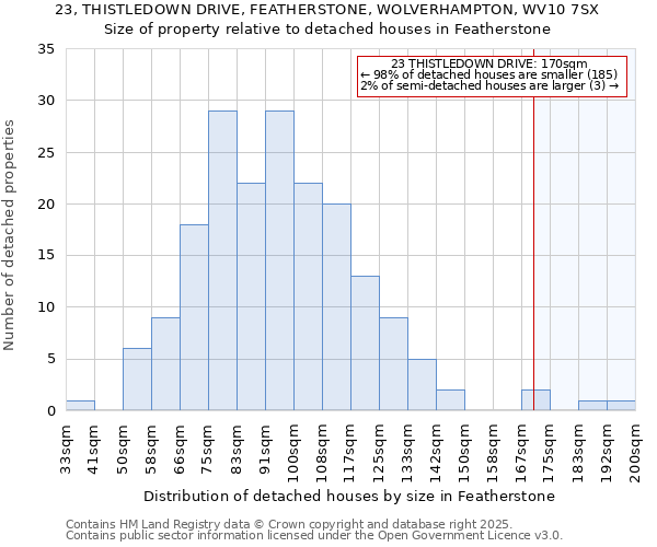23, THISTLEDOWN DRIVE, FEATHERSTONE, WOLVERHAMPTON, WV10 7SX: Size of property relative to detached houses houses in Featherstone