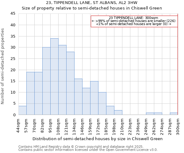 23, TIPPENDELL LANE, ST ALBANS, AL2 3HW: Size of property relative to detached houses in Chiswell Green