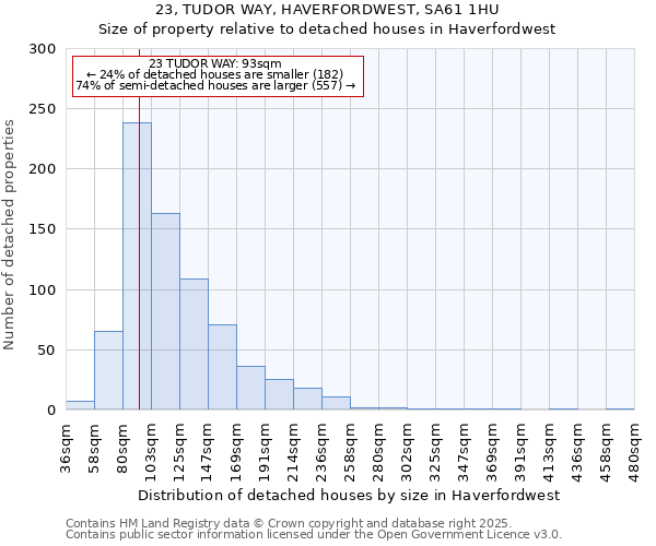 23, TUDOR WAY, HAVERFORDWEST, SA61 1HU: Size of property relative to detached houses houses in Haverfordwest