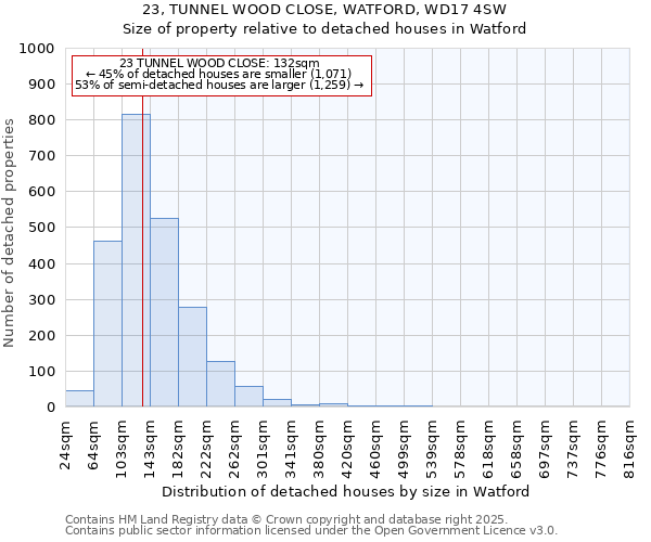 23, TUNNEL WOOD CLOSE, WATFORD, WD17 4SW: Size of property relative to detached houses houses in Watford