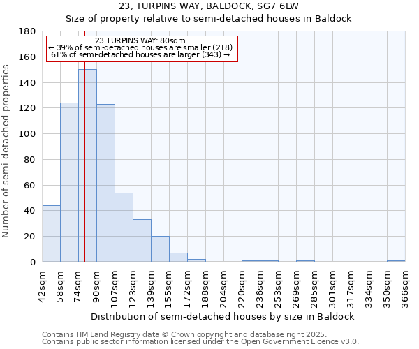 23, TURPINS WAY, BALDOCK, SG7 6LW: Size of property relative to semi-detached houses houses in Baldock