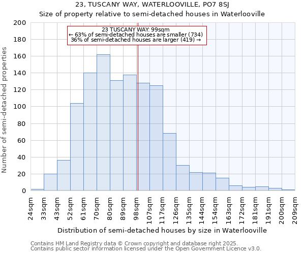 23, TUSCANY WAY, WATERLOOVILLE, PO7 8SJ: Size of property relative to semi-detached houses houses in Waterlooville