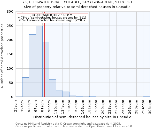 23, ULLSWATER DRIVE, CHEADLE, STOKE-ON-TRENT, ST10 1SU: Size of property relative to semi-detached houses houses in Cheadle
