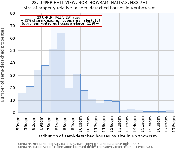 23, UPPER HALL VIEW, NORTHOWRAM, HALIFAX, HX3 7ET: Size of property relative to semi-detached houses houses in Northowram