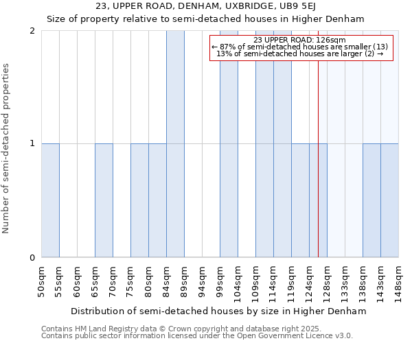 23, UPPER ROAD, DENHAM, UXBRIDGE, UB9 5EJ: Size of property relative to detached houses in Higher Denham