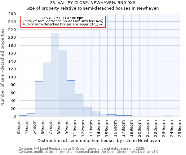 23, VALLEY CLOSE, NEWHAVEN, BN9 9XS: Size of property relative to detached houses in Newhaven