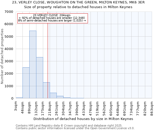 23, VERLEY CLOSE, WOUGHTON ON THE GREEN, MILTON KEYNES, MK6 3ER: Size of property relative to detached houses in Milton Keynes