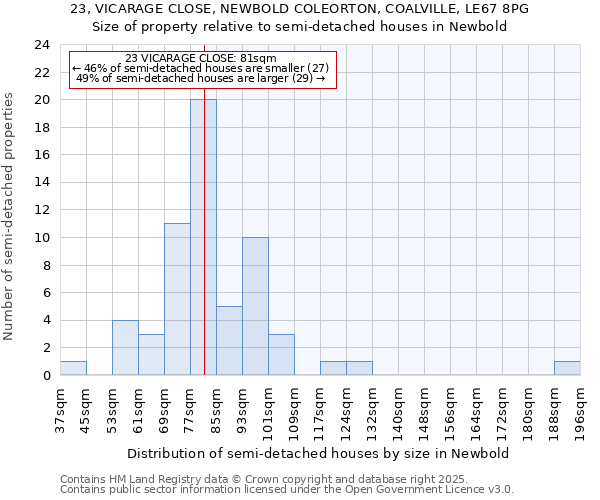 23, VICARAGE CLOSE, NEWBOLD COLEORTON, COALVILLE, LE67 8PG: Size of property relative to semi-detached houses houses in Newbold