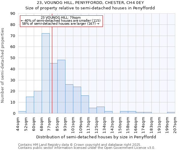 23, VOUNOG HILL, PENYFFORDD, CHESTER, CH4 0EY: Size of property relative to semi-detached houses houses in Penyffordd
