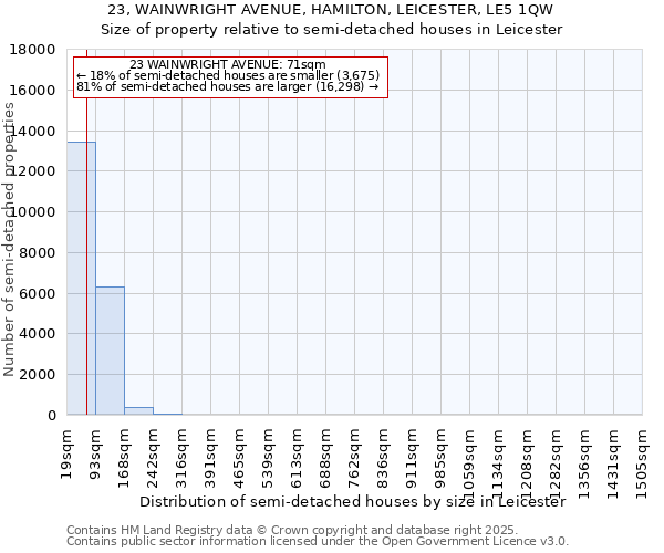 23, WAINWRIGHT AVENUE, HAMILTON, LEICESTER, LE5 1QW: Size of property relative to semi-detached houses houses in Leicester