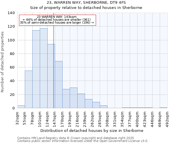 23, WARREN WAY, SHERBORNE, DT9 4FS: Size of property relative to detached houses houses in Sherborne