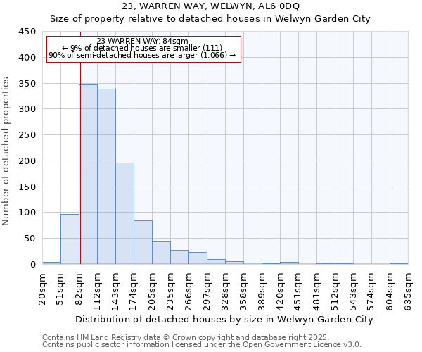 23, WARREN WAY, WELWYN, AL6 0DQ: Size of property relative to detached houses houses in Welwyn Garden City