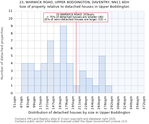 23, WARWICK ROAD, UPPER BODDINGTON, DAVENTRY, NN11 6DH: Size of property relative to detached houses in Upper Boddington