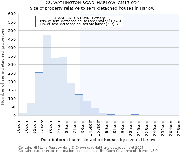 23, WATLINGTON ROAD, HARLOW, CM17 0DY: Size of property relative to semi-detached houses houses in Harlow