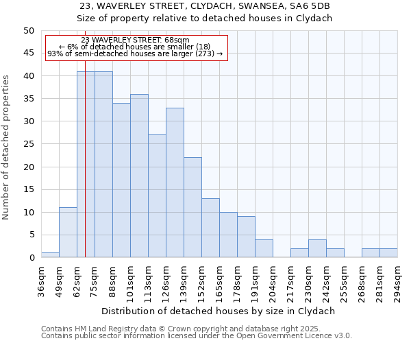 23, WAVERLEY STREET, CLYDACH, SWANSEA, SA6 5DB: Size of property relative to detached houses houses in Clydach