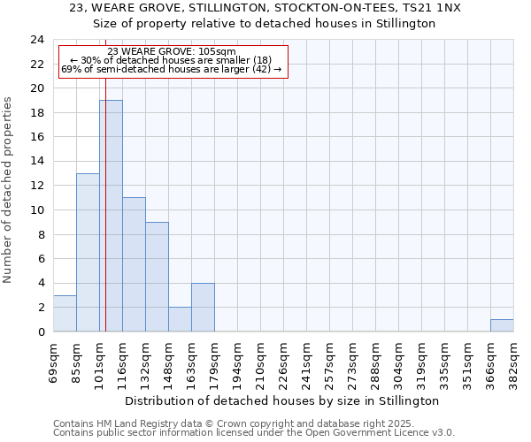 23, WEARE GROVE, STILLINGTON, STOCKTON-ON-TEES, TS21 1NX: Size of property relative to detached houses houses in Stillington