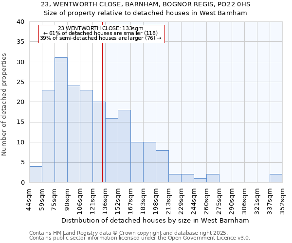 23, WENTWORTH CLOSE, BARNHAM, BOGNOR REGIS, PO22 0HS: Size of property relative to detached houses in West Barnham