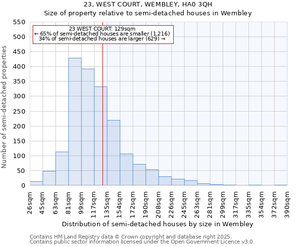 23, WEST COURT, WEMBLEY, HA0 3QH: Size of property relative to semi-detached houses houses in Wembley