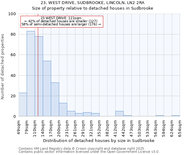 23, WEST DRIVE, SUDBROOKE, LINCOLN, LN2 2RA: Size of property relative to detached houses houses in Sudbrooke