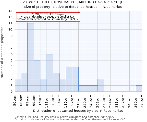 23, WEST STREET, ROSEMARKET, MILFORD HAVEN, SA73 1JH: Size of property relative to detached houses houses in Rosemarket