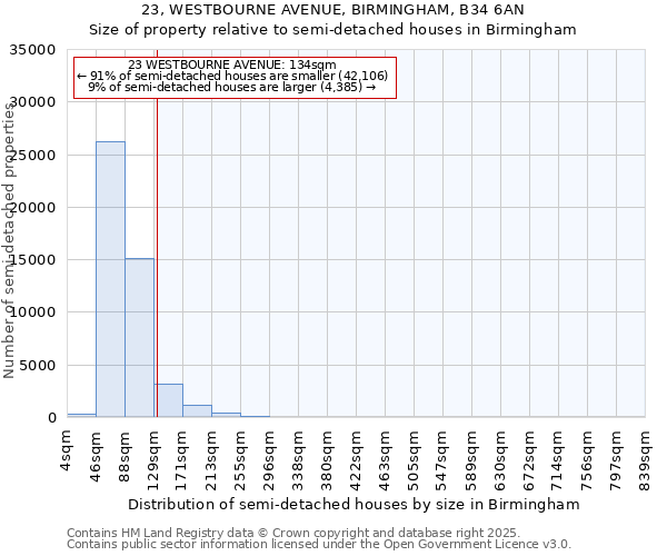 23, WESTBOURNE AVENUE, BIRMINGHAM, B34 6AN: Size of property relative to detached houses in Birmingham