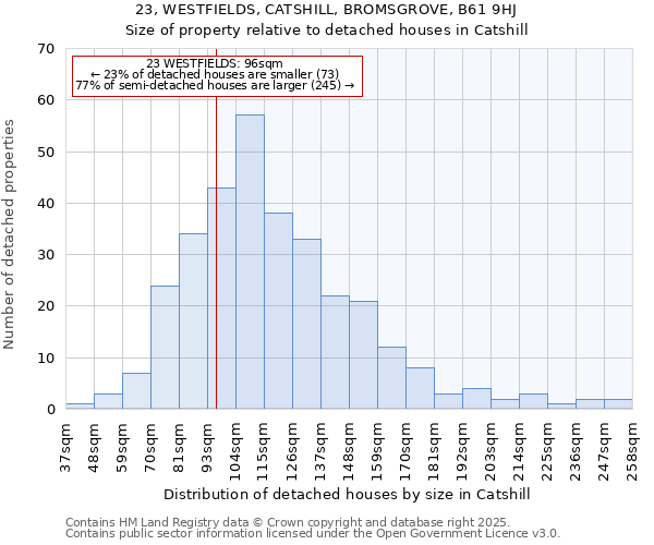 23, WESTFIELDS, CATSHILL, BROMSGROVE, B61 9HJ: Size of property relative to detached houses houses in Catshill