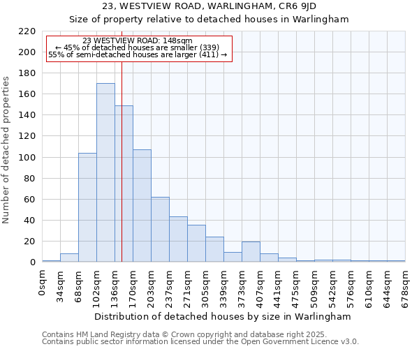 23, WESTVIEW ROAD, WARLINGHAM, CR6 9JD: Size of property relative to detached houses houses in Warlingham
