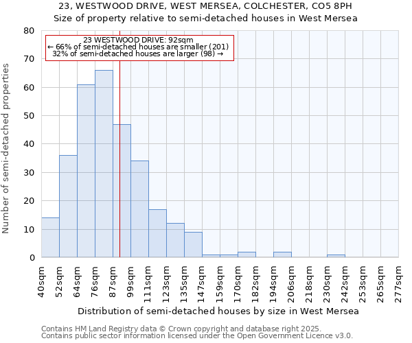 23, WESTWOOD DRIVE, WEST MERSEA, COLCHESTER, CO5 8PH: Size of property relative to semi-detached houses houses in West Mersea