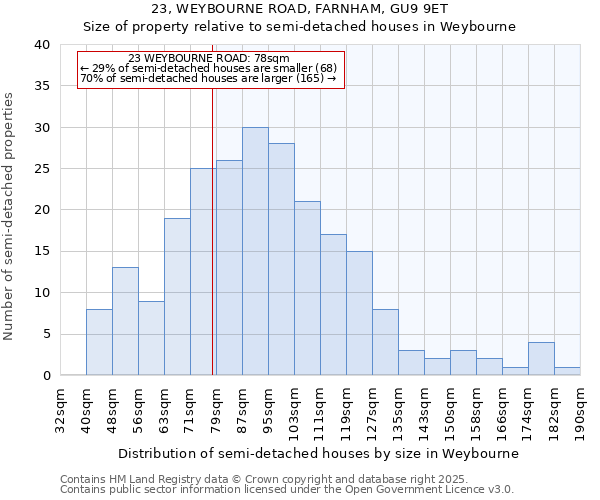23, WEYBOURNE ROAD, FARNHAM, GU9 9ET: Size of property relative to semi-detached houses houses in Weybourne