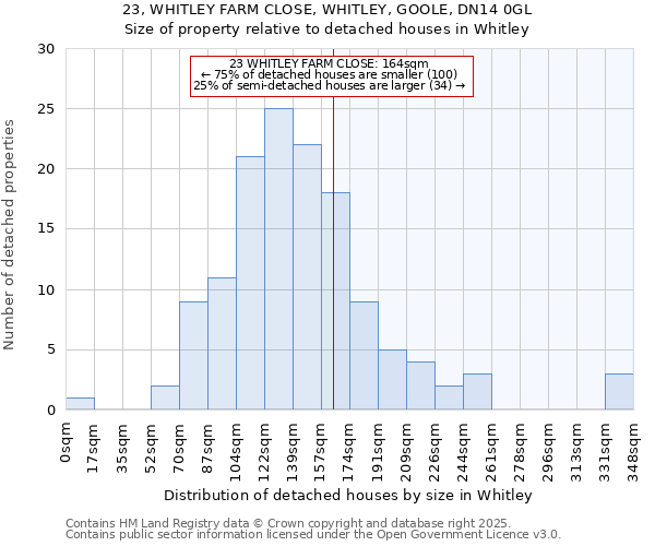23, WHITLEY FARM CLOSE, WHITLEY, GOOLE, DN14 0GL: Size of property relative to detached houses houses in Whitley