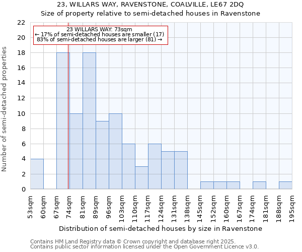 23, WILLARS WAY, RAVENSTONE, COALVILLE, LE67 2DQ: Size of property relative to semi-detached houses houses in Ravenstone