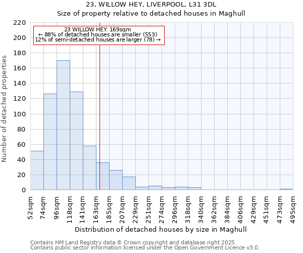 23, WILLOW HEY, LIVERPOOL, L31 3DL: Size of property relative to detached houses houses in Maghull