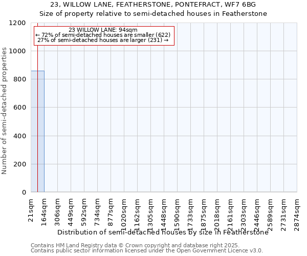 23, WILLOW LANE, FEATHERSTONE, PONTEFRACT, WF7 6BG: Size of property relative to semi-detached houses houses in Featherstone