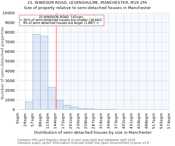 23, WINDSOR ROAD, LEVENSHULME, MANCHESTER, M19 2FA: Size of property relative to semi-detached houses houses in Manchester