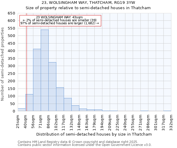 23, WOLSINGHAM WAY, THATCHAM, RG19 3YW: Size of property relative to semi-detached houses houses in Thatcham