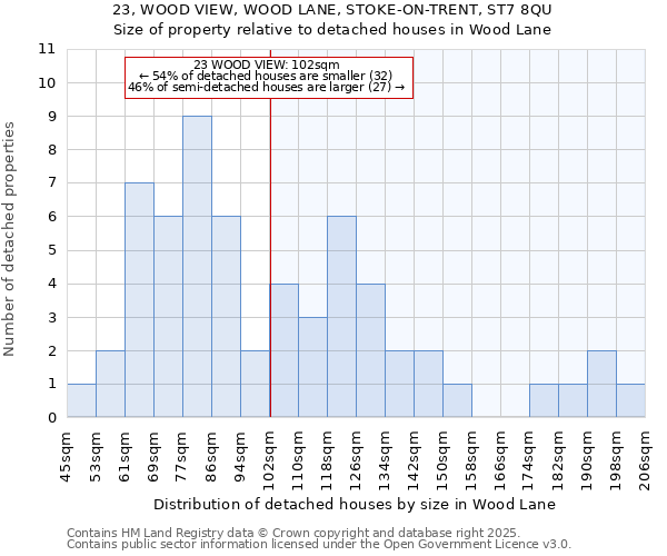 23, WOOD VIEW, WOOD LANE, STOKE-ON-TRENT, ST7 8QU: Size of property relative to detached houses in Wood Lane