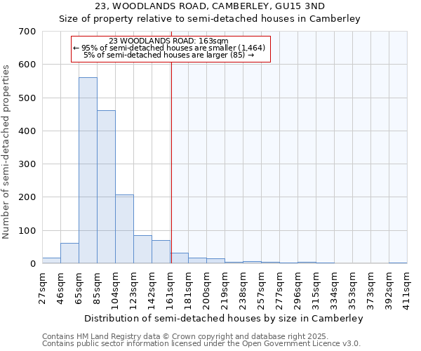 23, WOODLANDS ROAD, CAMBERLEY, GU15 3ND: Size of property relative to semi-detached houses houses in Camberley