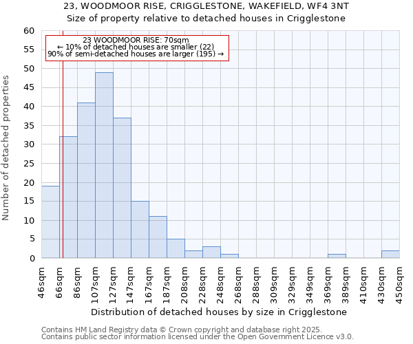 23, WOODMOOR RISE, CRIGGLESTONE, WAKEFIELD, WF4 3NT: Size of property relative to detached houses houses in Crigglestone