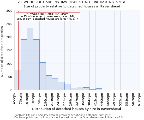 23, WOODSIDE GARDENS, RAVENSHEAD, NOTTINGHAM, NG15 9GF: Size of property relative to detached houses houses in Ravenshead