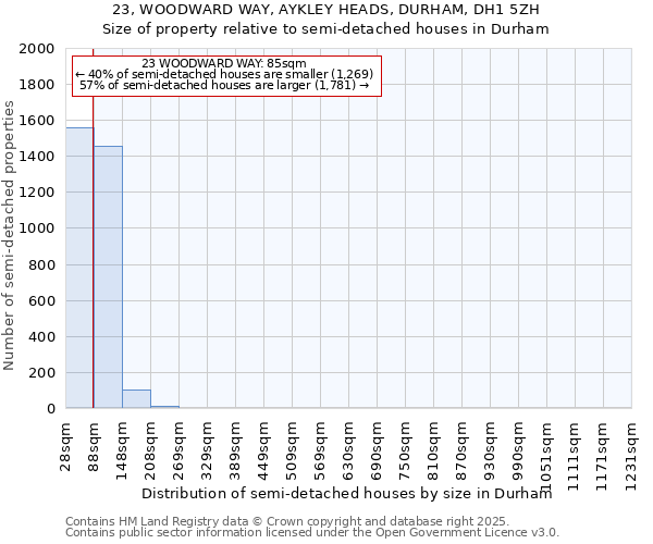23, WOODWARD WAY, AYKLEY HEADS, DURHAM, DH1 5ZH: Size of property relative to semi-detached houses houses in Durham