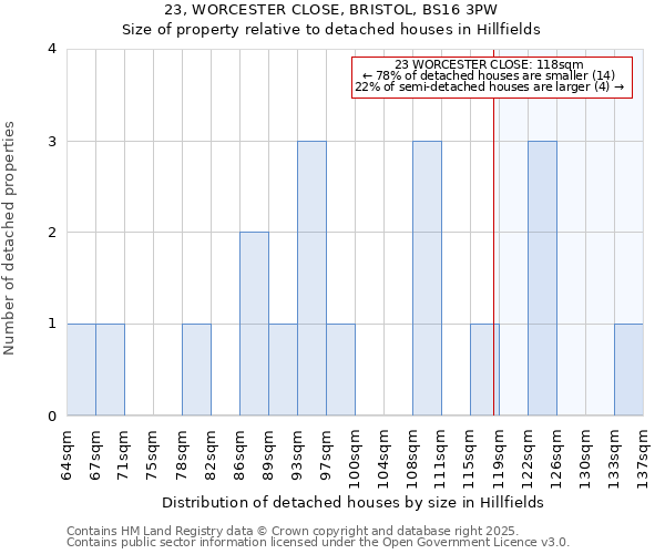 23, WORCESTER CLOSE, BRISTOL, BS16 3PW: Size of property relative to detached houses houses in Hillfields