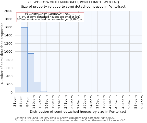 23, WORDSWORTH APPROACH, PONTEFRACT, WF8 1NQ: Size of property relative to semi-detached houses houses in Pontefract