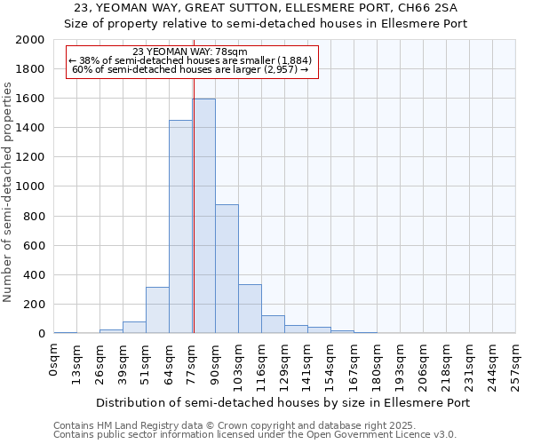 23, YEOMAN WAY, GREAT SUTTON, ELLESMERE PORT, CH66 2SA: Size of property relative to semi-detached houses houses in Ellesmere Port